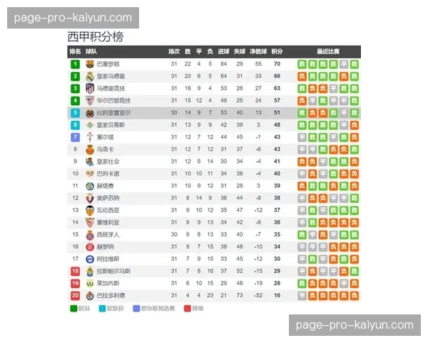 西甲锁定下赛季欧冠第五名额：超90%概率确保额外参赛席位